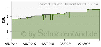 Preistrend fr RHUS TOXICODENDRON D 30 Globuli (02104873)