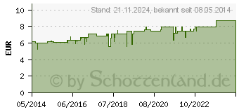 Preistrend fr RHUS TOXICODENDRON D 12 Dilution (02104979)