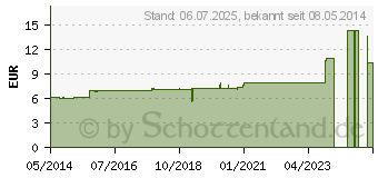 Preistrend fr ROBINIA PSEUDACACIA D 3 Dilution (02105074)