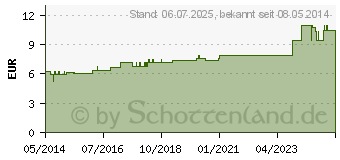 Preistrend fr ROBINIA PSEUDACACIA D 4 Dilution (02105080)