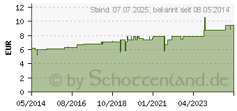 Preistrend fr RUTA D 2 Dilution (02105140)