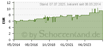 Preistrend fr RUTA D 4 Dilution (02105192)