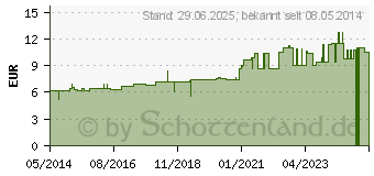 Preistrend fr SABADILLA D 4 Dilution (02105223)