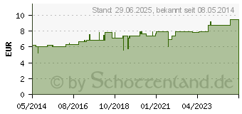 Preistrend fr SANGUINARIA D 6 Dilution (02105418)