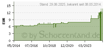 Preistrend fr SARSAPARILLA D 6 Tabletten (02105430)