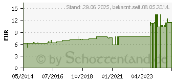 Preistrend fr SELENIUM D 12 Dilution (02105789)