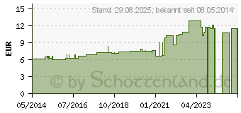 Preistrend fr SELENIUM D 8 Dilution (02105795)