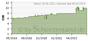 Preistrend fr SILICEA D 30 Dilution (02106211)