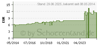 Preistrend fr STICTA D 6 Dilution (02106547)