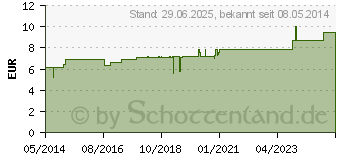 Preistrend fr STRAMONIUM D 4 Dilution (02106607)