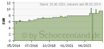 Preistrend fr STRAMONIUM D 6 Dilution (02106613)