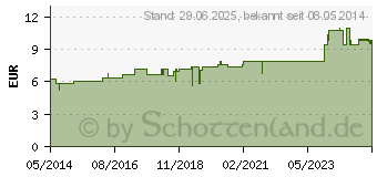 Preistrend fr STROPHANTHUS D 4 Dilution (02106688)