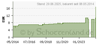 Preistrend fr SULFUR D 10 Dilution (02106719)