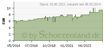 Preistrend fr SULFUR D 12 Dilution (02106814)