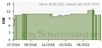 Preistrend fr UCS Prothesenreinigungskonzentrat (02106961)