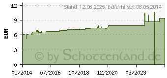 Preistrend fr TABACUM D 4 Dilution (02107156)