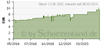 Preistrend fr TABACUM D 6 Dilution (02107162)