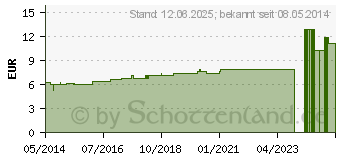 Preistrend fr TABACUM D 30 Dilution (02107179)