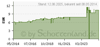 Preistrend fr TARAXACUM D 2 Dilution (02107251)