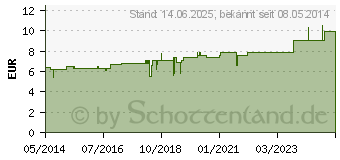 Preistrend fr THUJA D 30 Tabletten (02107699)