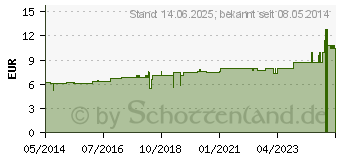 Preistrend fr THUJA D 1 Dilution (02107788)