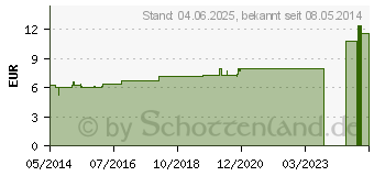 Preistrend fr URTICA D 4 Dilution (02107943)