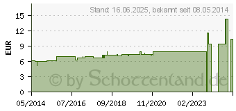 Preistrend fr ABROTANUM D 4 Dilution (02108718)