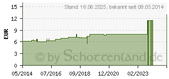 Preistrend fr ACIDUM SALICYLICUM D 6 Dilution (02108948)