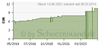 Preistrend fr AGNUS CASTUS D 3 Dilution (02109304)