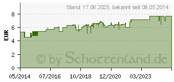 Preistrend fr ARNICA D 12 Globuli (02110230)