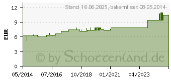 Preistrend fr ASA FOETIDA D 6 Dilution (02110715)