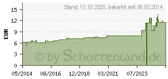 Preistrend fr ASA FOETIDA D 3 Dilution (02110721)