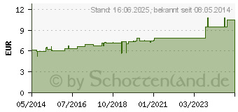 Preistrend fr ASA FOETIDA D 4 Dilution (02110738)