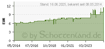 Preistrend fr AURUM METALLICUM D 30 Dilution (02110974)