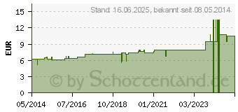 Preistrend fr AURUM CHLORATUM D 6 Dilution (02111011)