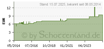 Preistrend fr BELLADONNA D 10 Dilution (02111330)