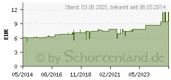 Preistrend fr BRYONIA D 12 Dilution (02111494)