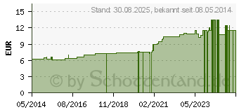 Preistrend fr CALADIUM seguinum D 2 Dilution (02111620)