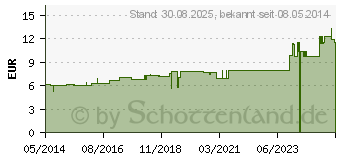 Preistrend fr CAPSICUM D 4 Dilution (02111821)