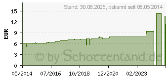 Preistrend fr CARDIOSPERMUM D 2 Dilution (02111910)