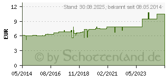 Preistrend fr CAULOPHYLLUM THALICTROIDES D 6 Dilution (02112111)