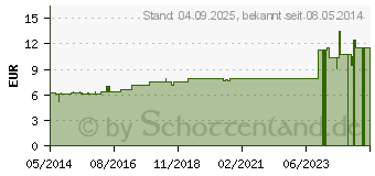 Preistrend fr CEANOTHUS AMERICANUS D 4 Dilution (02112275)