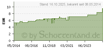 Preistrend fr CHAMOMILLA D 2 Globuli (02112329)