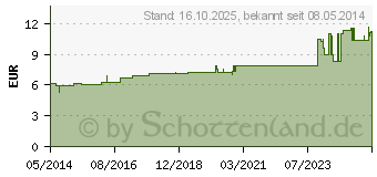 Preistrend fr CHAMOMILLA D 3 Dilution (02112393)