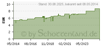 Preistrend fr CHINA D 30 Globuli (02112536)