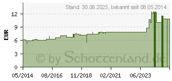 Preistrend fr CHINA D 12 Dilution (02112571)