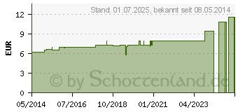 Preistrend fr CHOLESTERINUM D 3 Dilution (02112619)