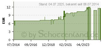 Preistrend fr CHOLESTERINUM D 4 Dilution (02112625)