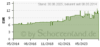 Preistrend fr COCCULUS D 3 Dilution (02112855)