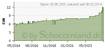 Preistrend fr COCCUS cacti D 4 Dilution (02112890)